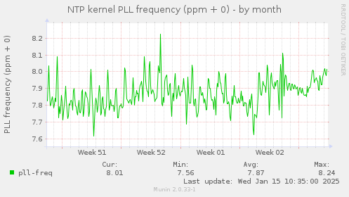 NTP kernel PLL frequency (ppm + 0)