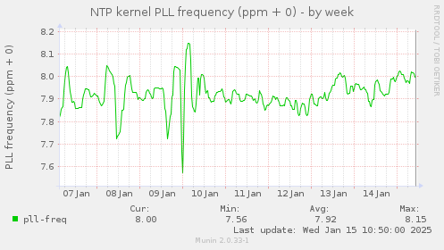 NTP kernel PLL frequency (ppm + 0)