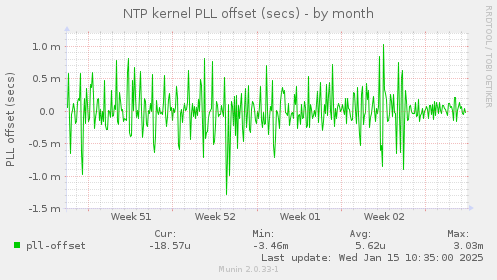 NTP kernel PLL offset (secs)