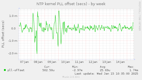 NTP kernel PLL offset (secs)