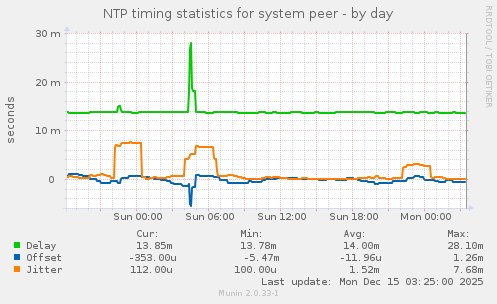 NTP timing statistics for system peer