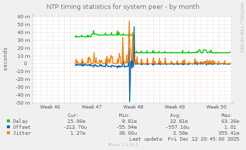 NTP timing statistics for system peer