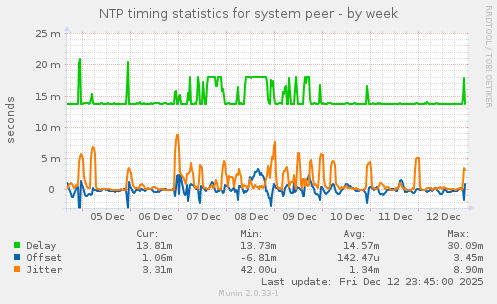 NTP timing statistics for system peer