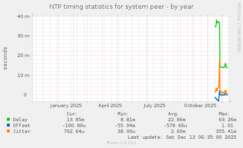 NTP timing statistics for system peer
