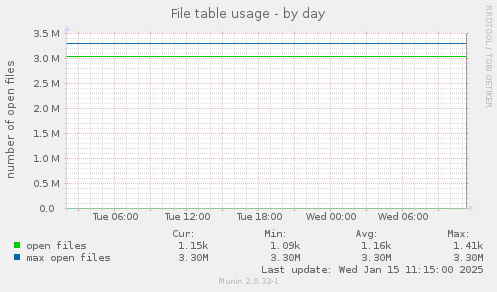 File table usage