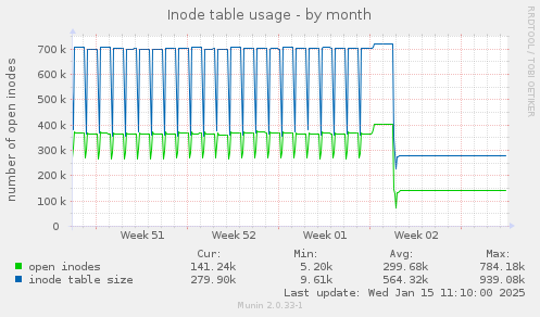 Inode table usage