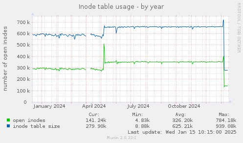 Inode table usage