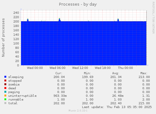 Processes