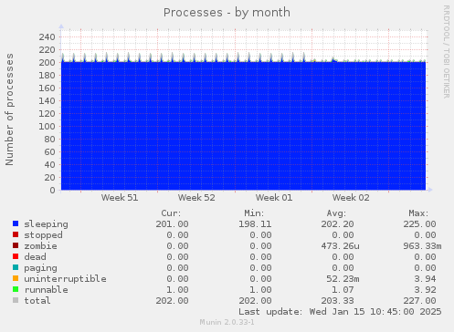 Processes