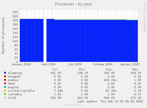 yearly graph