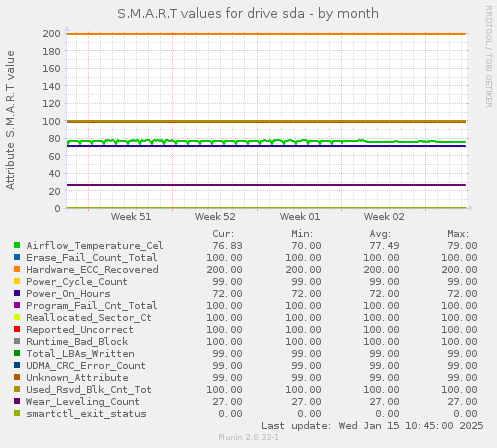 S.M.A.R.T values for drive sda