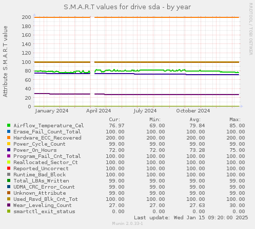 S.M.A.R.T values for drive sda