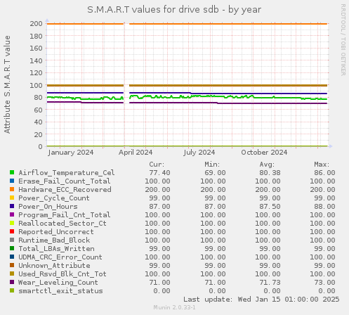 S.M.A.R.T values for drive sdb