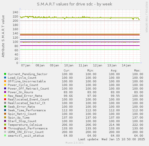 S.M.A.R.T values for drive sdc