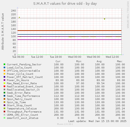 daily graph