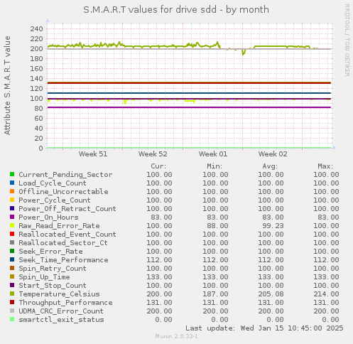 S.M.A.R.T values for drive sdd