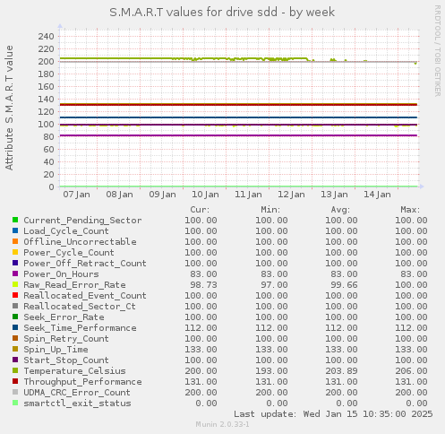 S.M.A.R.T values for drive sdd