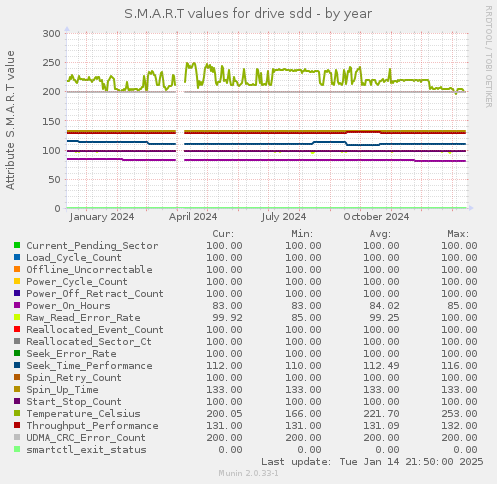 S.M.A.R.T values for drive sdd