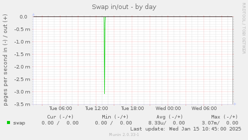 Swap in/out