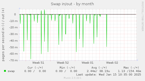 Swap in/out