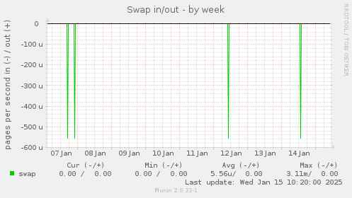 Swap in/out