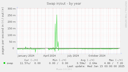 Swap in/out