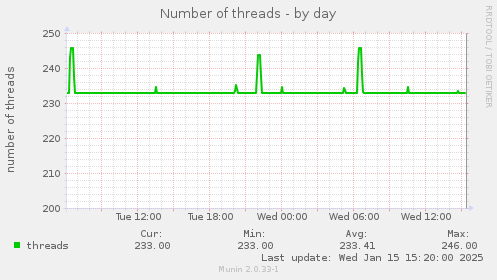 daily graph