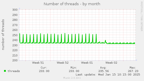 Number of threads