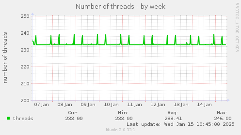 Number of threads