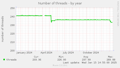 yearly graph