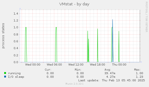 VMstat