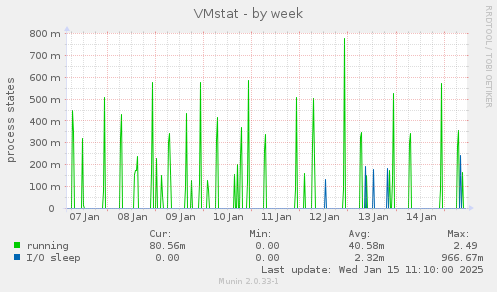 VMstat