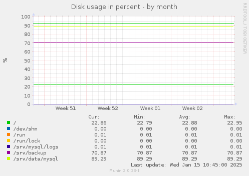 Disk usage in percent