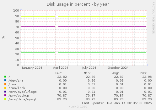 Disk usage in percent