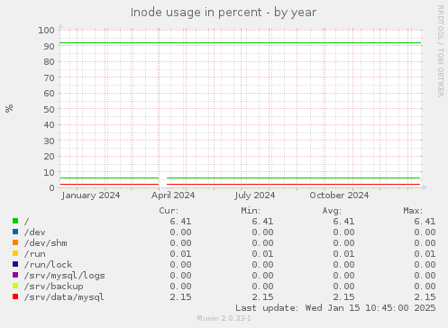 Inode usage in percent