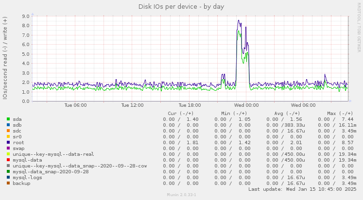 Disk IOs per device