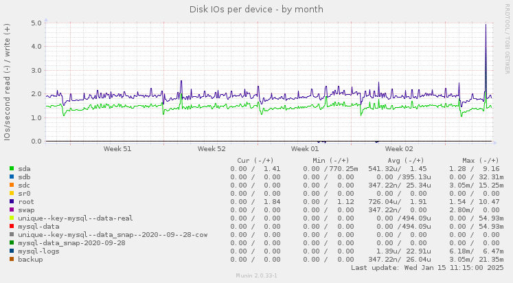 Disk IOs per device