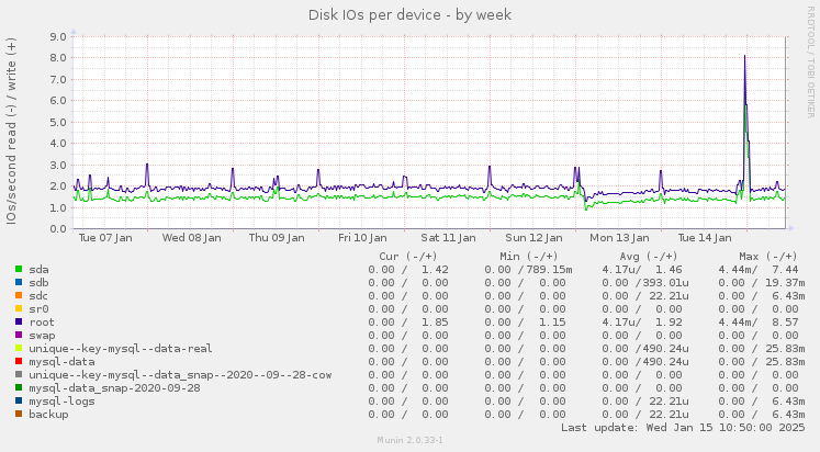 Disk IOs per device