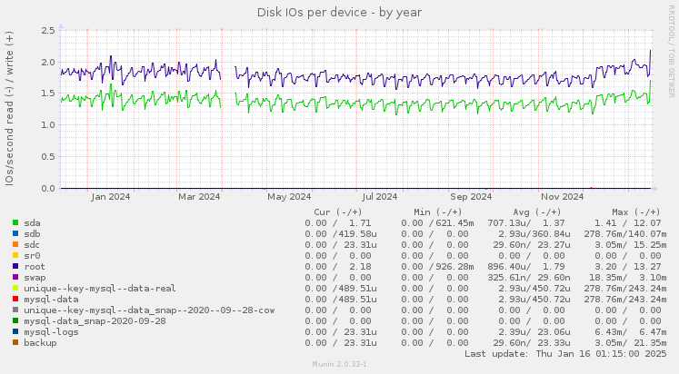 Disk IOs per device