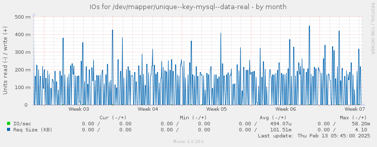 IOs for /dev/mapper/unique--key-mysql--data-real