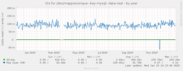 IOs for /dev/mapper/unique--key-mysql--data-real