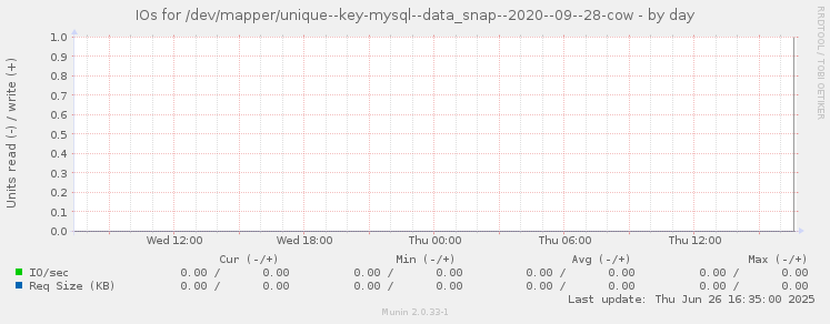 IOs for /dev/mapper/unique--key-mysql--data_snap--2020--09--28-cow