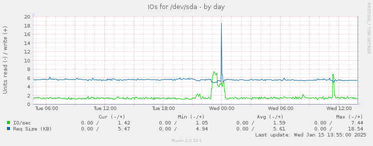 daily graph