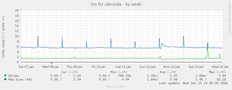 weekly graph