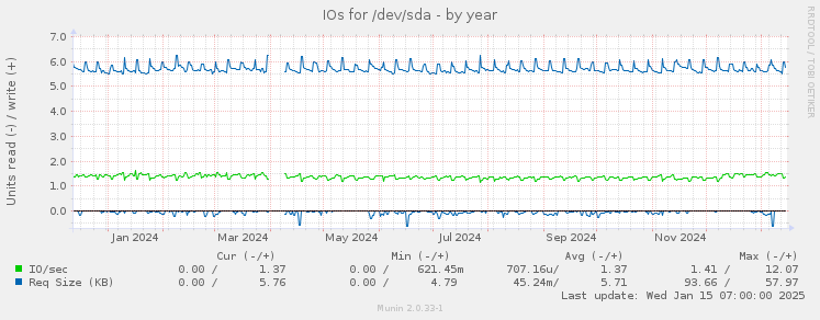 IOs for /dev/sda