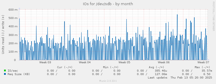 IOs for /dev/sdb