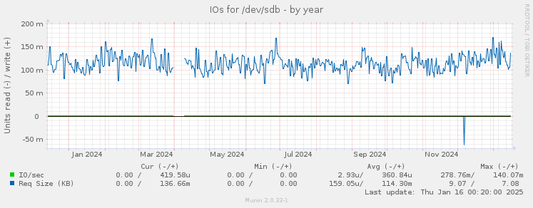 IOs for /dev/sdb