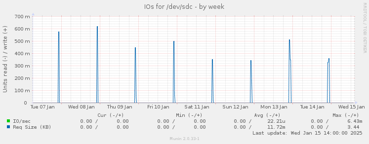 weekly graph