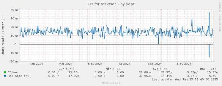 IOs for /dev/sdc