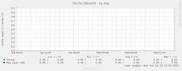 IOs for /dev/sr0